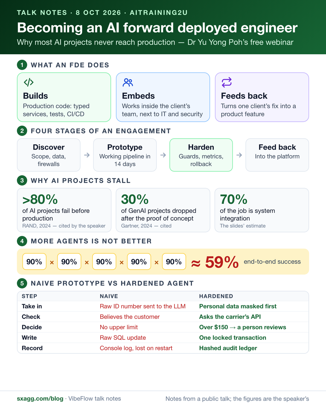 Infographic. What a forward deployed engineer does: builds production code, embeds in the client’s team and feeds client fixes back into the product. Four stages: discover, prototype in 14 days, harden, feed back into the platform. Why AI projects stall: more than 80% fail before production (RAND, 2024), 30% of generative AI projects are dropped after the proof of concept, and 70% of the job is system integration. More agents is not better: five agents at 90% each give about 59% end to end. Naive prototype versus hardened agent: raw ID numbers sent to the model versus masked first; believing the customer versus asking the carrier’s API; no limit versus a person reviewing anything over $150; raw SQL versus one locked transaction; a console log versus a hashed audit ledger.