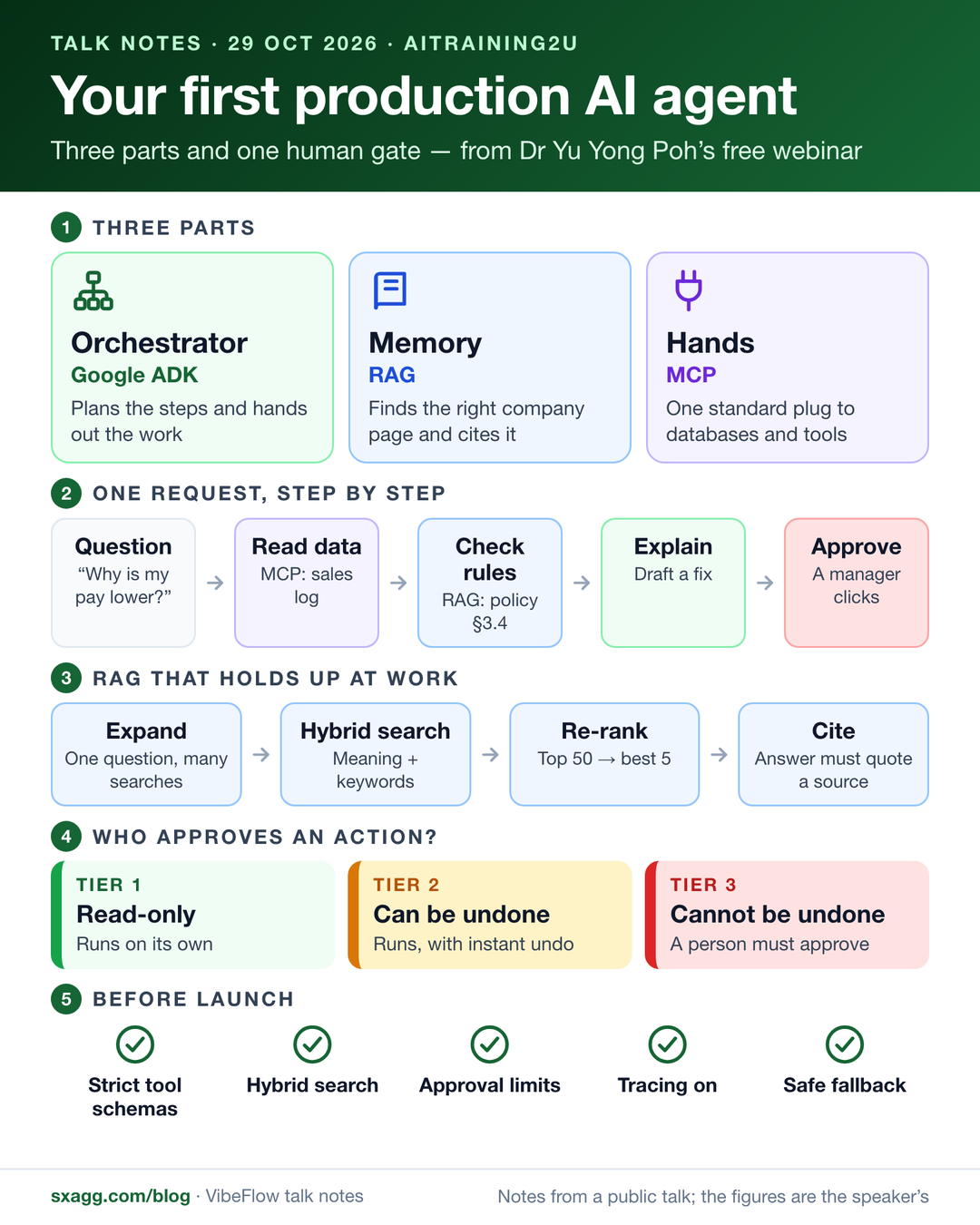Infographic. A production AI agent has three parts: Google ADK as the orchestrator, RAG as the memory and MCP as the hands. One request flows from the question to reading data, checking the rules, explaining and a manager’s approval. Production RAG runs in four stages: expand, hybrid search, re-rank from the top 50 to the best 5, and cite. Actions fall into three tiers: read-only runs alone, reversible runs with an instant undo, and irreversible needs a person to approve. Five checks come before launch: strict tool schemas, hybrid search, approval limits, tracing and a safe fallback.